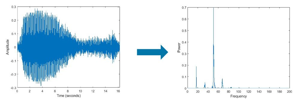 how fast fourier transform works